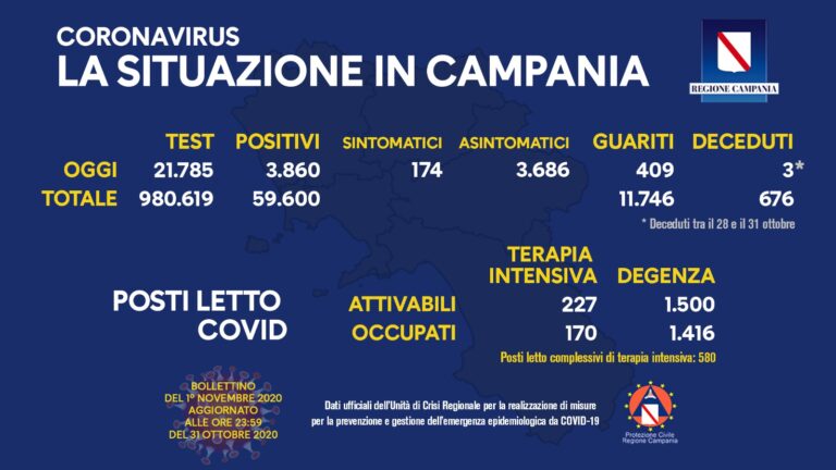 Campania, contagiati al virus in aumento: si sfiora quota 4mila