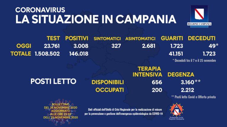 Covid-19, Campania: 3.008 nuovi casi