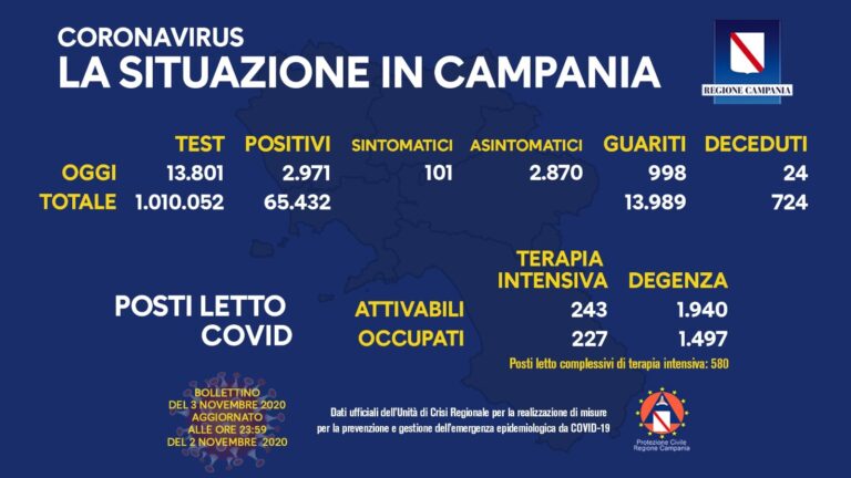 Covid-19, contagio stabile in Campania
