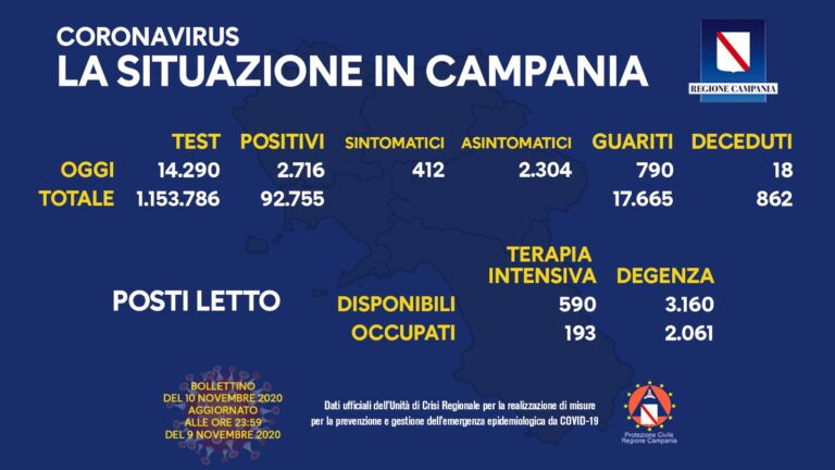 Covid: in Campania 2.716 casi, 790 guariti e 18 decessi