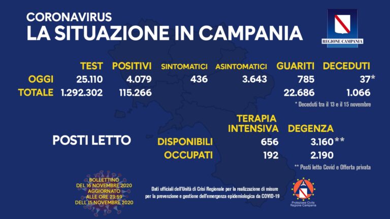 Covid-19, Campania: oggi 4.079 positivi