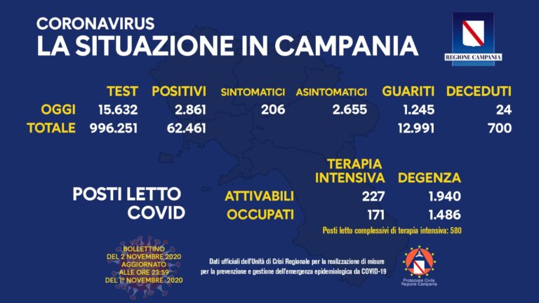 Campania, ancora 2.800 casi di Coronavirus registrati oggi