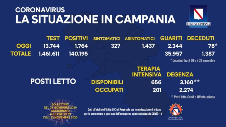 I numeri della pandemia in Campania: 1.764 nuovi casi su 13.744 tamponi