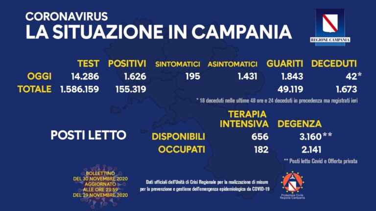 In Campania oggi sono 2.022 i nuovi casi positivi al Covid-19