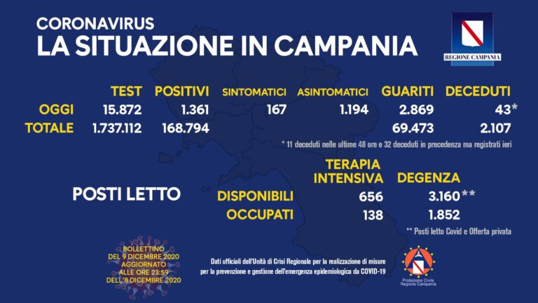 Coronavirus, Campania: oggi 1.361 positivi e 43 decessi