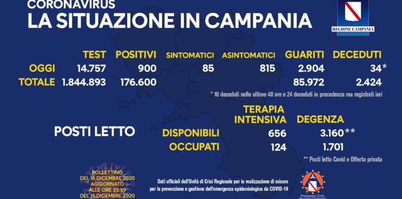 In Campania oggi si registrano 900 nuovi positivi al coronavirus