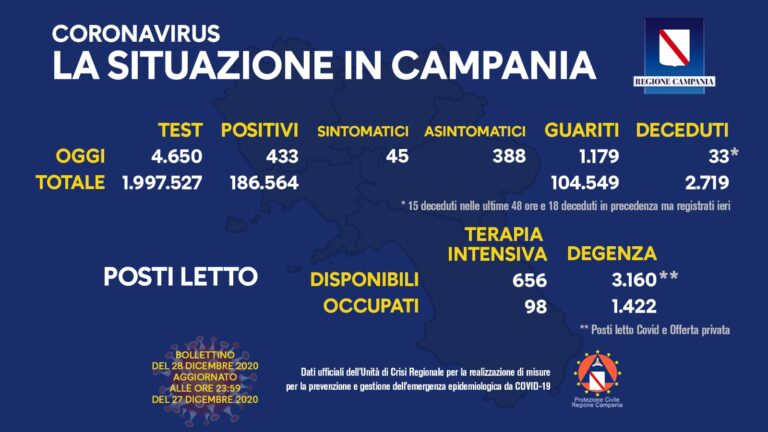 Covid, Campania: oggi si registrano 433 positivi, 1.179 guariti e 33 decessi