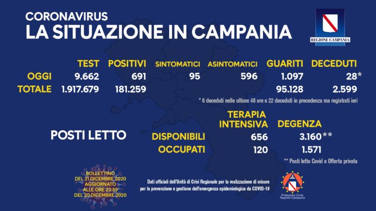Virus, oggi in Campania i contagiati sono 691