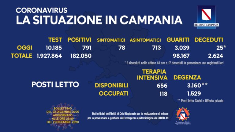 Virus: oggi 791 nuovi casi in Campania