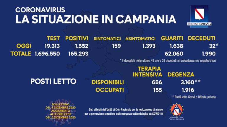 Covid: in Campania 1.552 nuovi casi e 32 morti