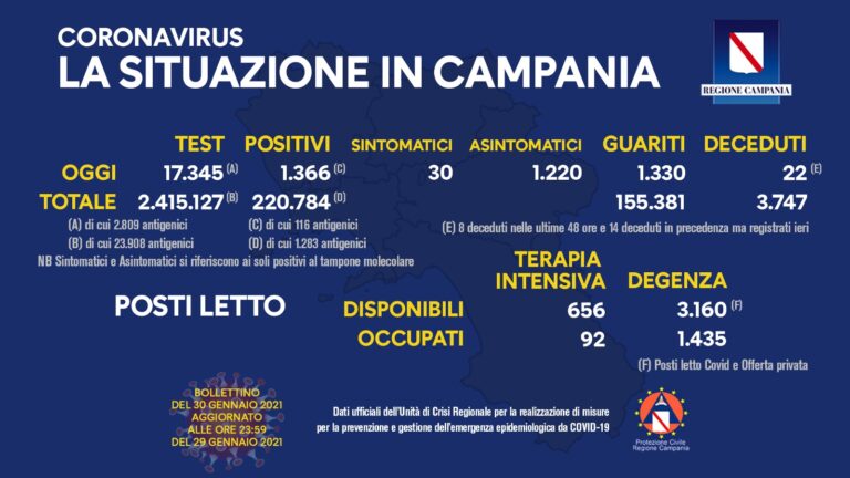 Oltre 1.300 casi e 22 morti. Covid Campania oggi