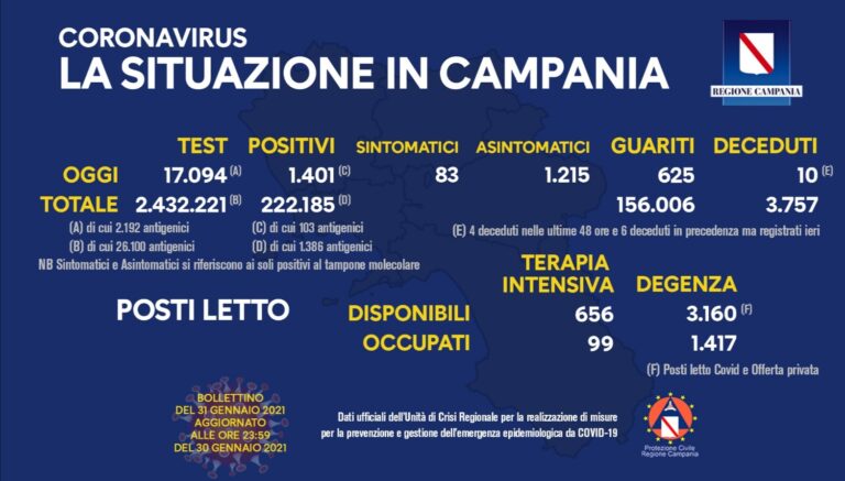 Coronavirus, in Campania 1.401 nuovi casi e 10 decessi