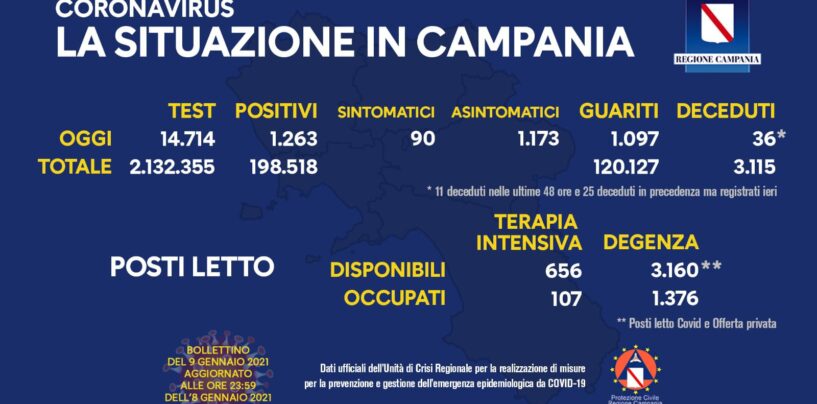Coronavirus, in Campania 1263 positivi, 1097 guariti, 36 decessi