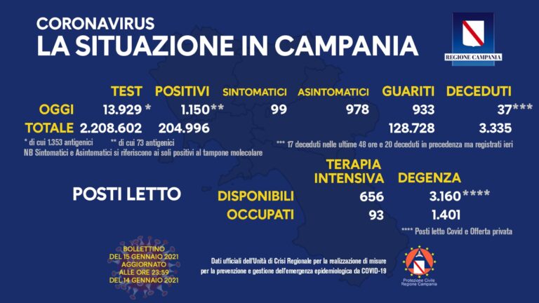 Oggi 1.150 i positivi in Campania
