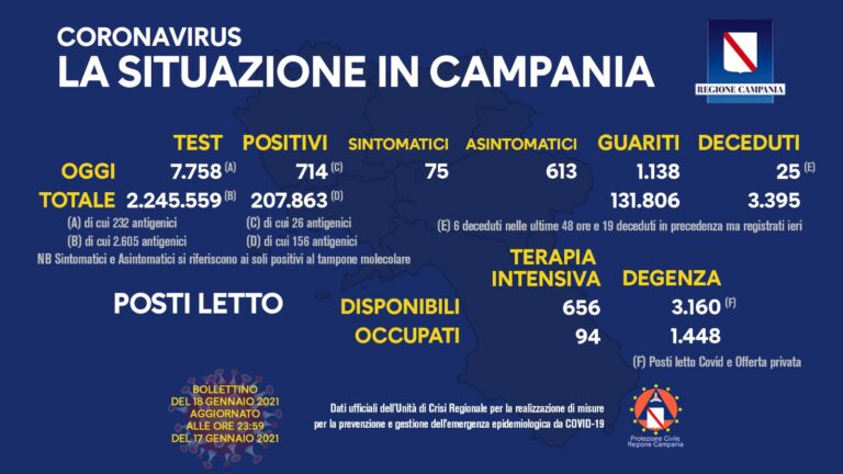 Covid-19, Campania: 714 positivi, 25 decessi e 1.138 guariti
