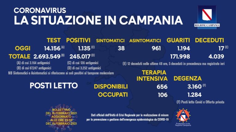 Covid: in Campania 1.135 casi su 14.156 tamponi