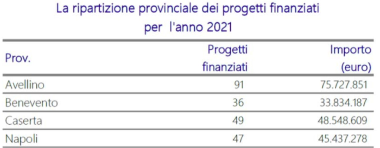 Investimenti comunali: 91 progetti finanziati in Irpinia per un importo di oltre 75mila euro