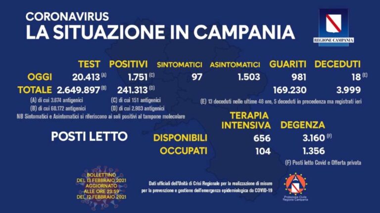 Covid, Campania: resta alto il tasso d’incidenza (8,57%)
