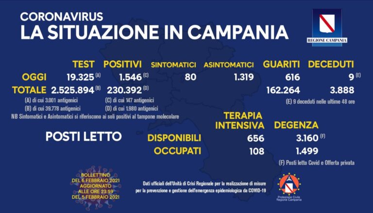 Covid-19, Campania, l’indice di contagio scende all’8%: aumentano ricoveri e terapie intensive