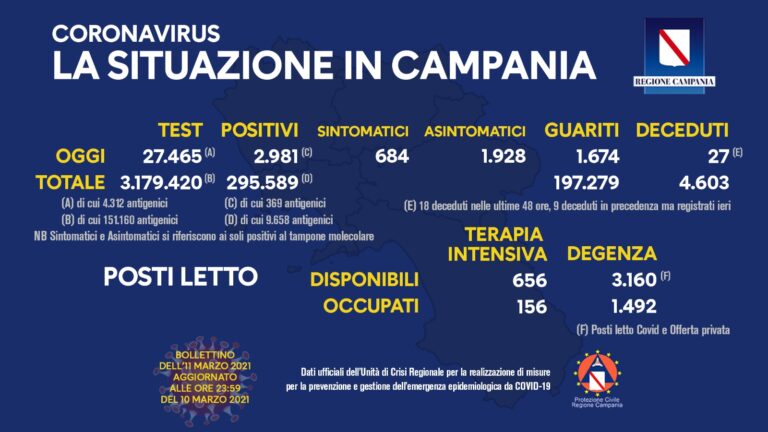 Covid, in Campania 2.981 nuovi casi e 27 decessi