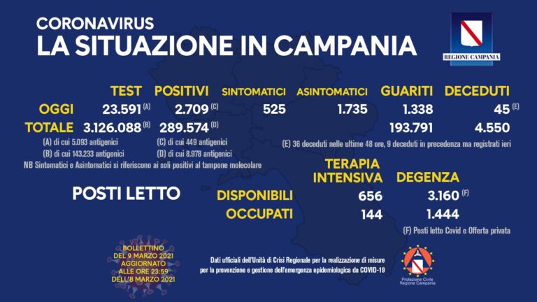 Covid: in Campania 2.709 casi su 23.591 tamponi e 45 decessi