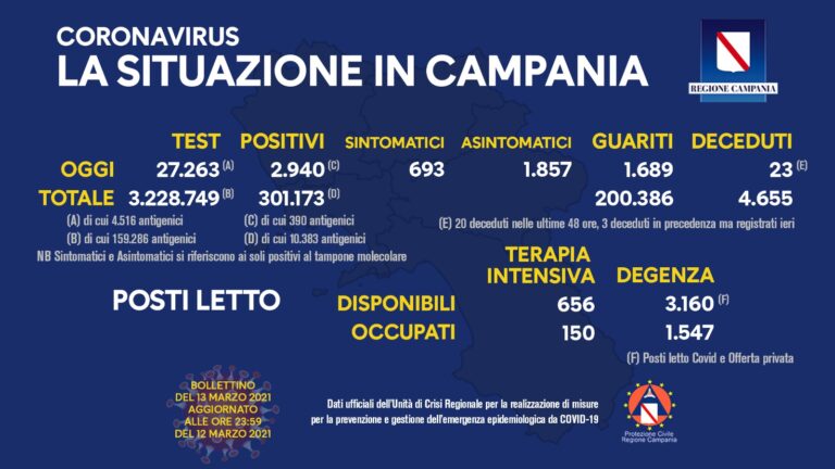 Campania, 2.940 nuovi positivi al Covid e 23 decessi