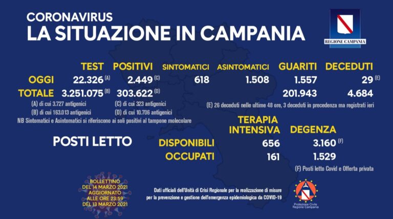 Covid, in Campania altri 2.449 positivi: aumenta occupazione terapie intensive