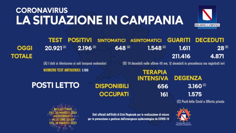 Covid-19, bollettino di oggi: 2.196 casi, 28 morti e 1.611 guariti in Campania
