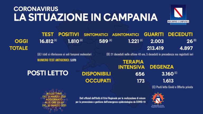 Campania, Covid: curva contagi stabile ma aumentano i ricoveri