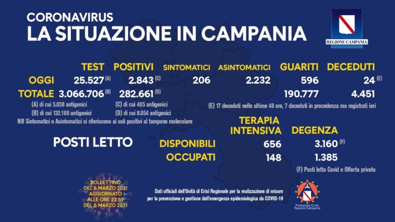 In Campania contagi da Covid-19 stabili ma più ricoveri