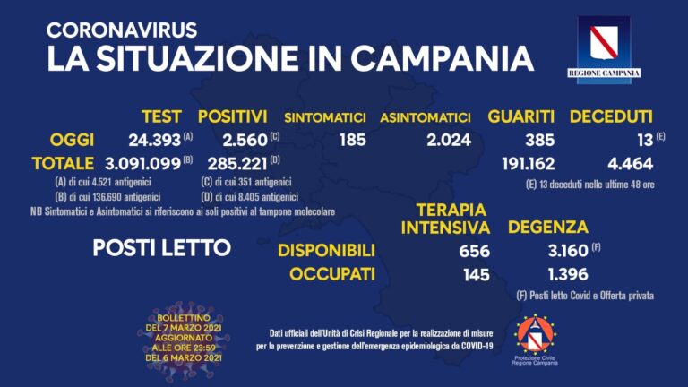 Covid in Campania, i contagi non si arrestano: l’indice  torna sopra il 10% e crescono i ricoveri