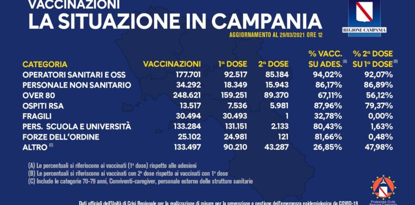 Vaccini, il bollettino di oggi in Campania: 796.508 somministrazioni in totale
