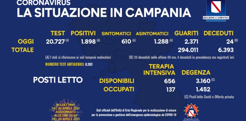 Coronavirus, 1.898 nuovi casi in Campania