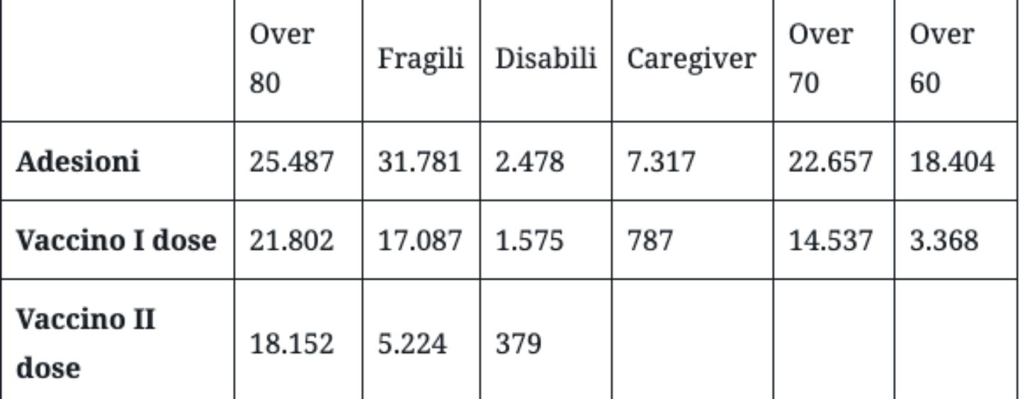 Vaccini anti-Covid, i numeri dell’Asl in Irpinia: prima dosa al 25% della popolazione adulta