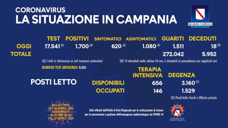 In Campania 1.700 nuovi casi di Covid e 18 decessi