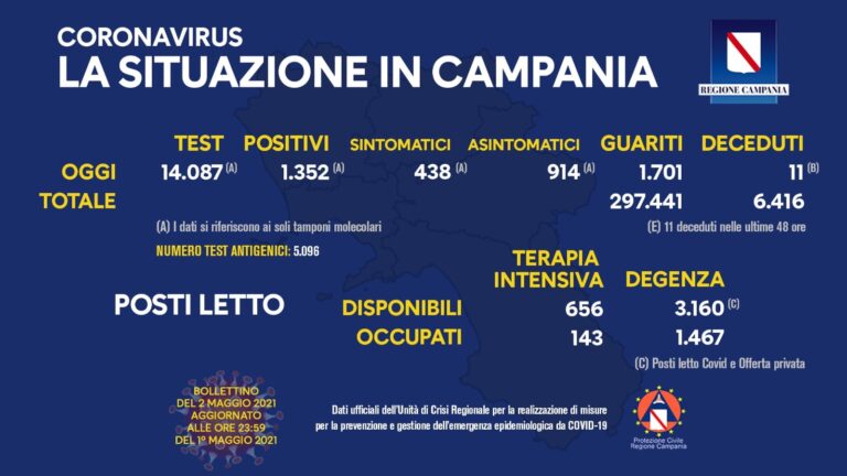 Covid: in Campania 1.352 casi positivi nelle ultime 24 ore e 11 decessi