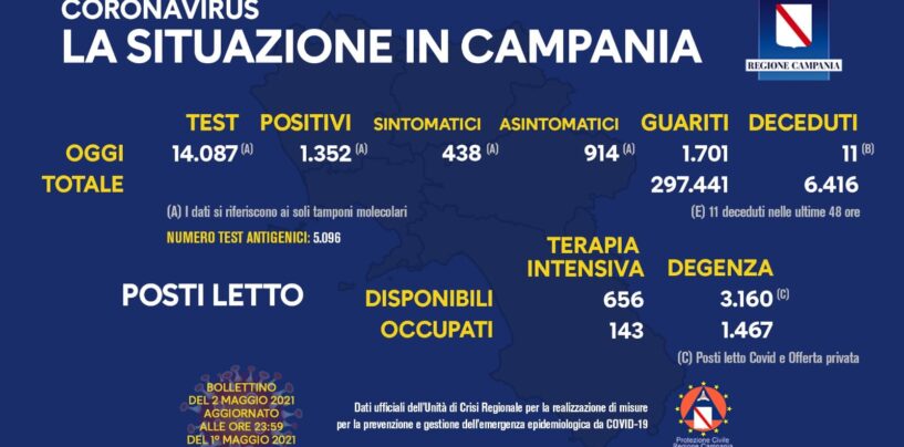 Covid: in Campania 1.352 casi positivi nelle ultime 24 ore e 11 decessi
