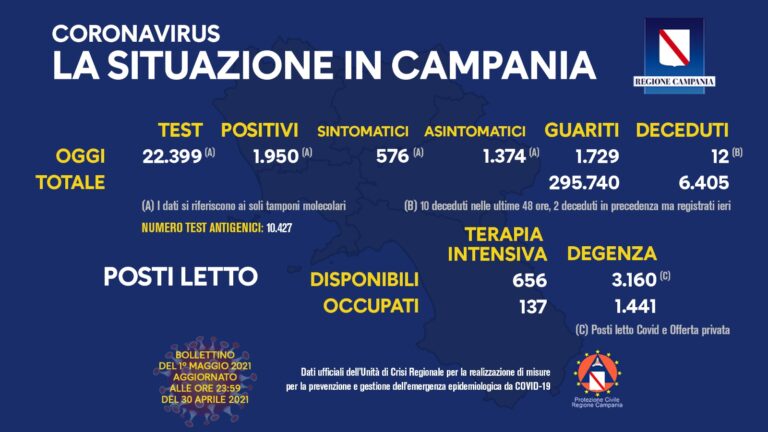 Campania: 1.950 nuovi casi di Covid e 12 decessi nelle ultime 24 ore