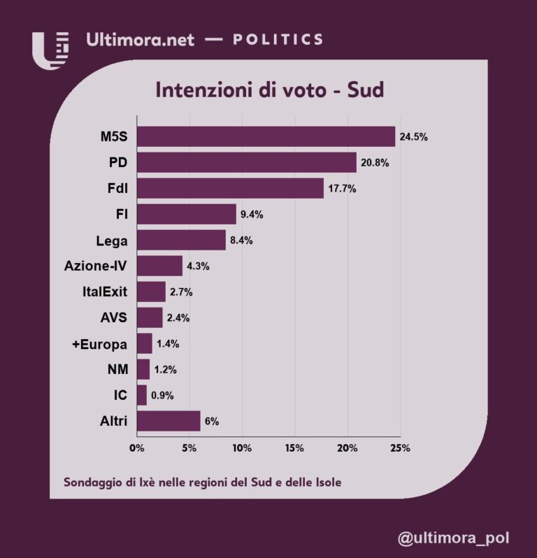 Ultimi sondaggi politici: Conte e M5S al 25% al Sud. Il Pd deluchiano sotto accusa e in calo