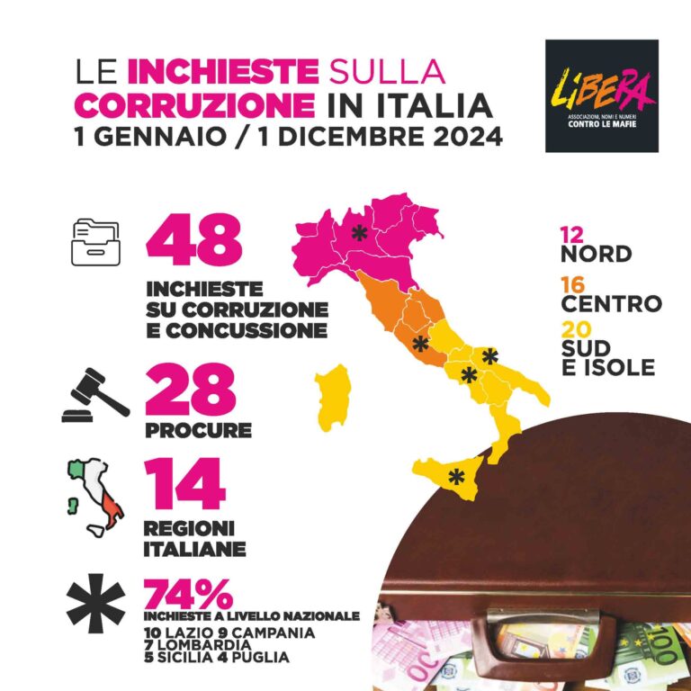 “L’Italia sotto mazzetta” nel report di Libera anche le inchieste su corruzione e voto di scambio in Irpinia