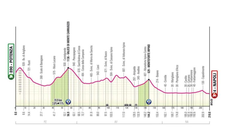 Il Giro d’Italia torna ad Avellino. Gran premio della Montagna a Monteforte