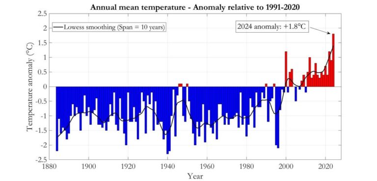 Il 2024 l’anno piu’ caldo e quello con meno neve