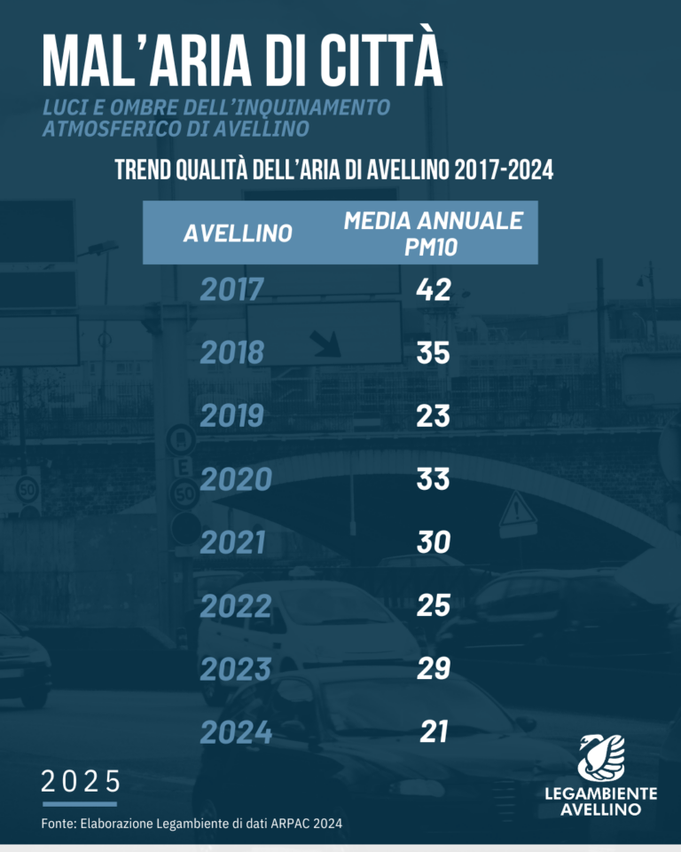 Mal’Aria 2025: Avellino respira meglio, ma la sfida non è ancora vinta
