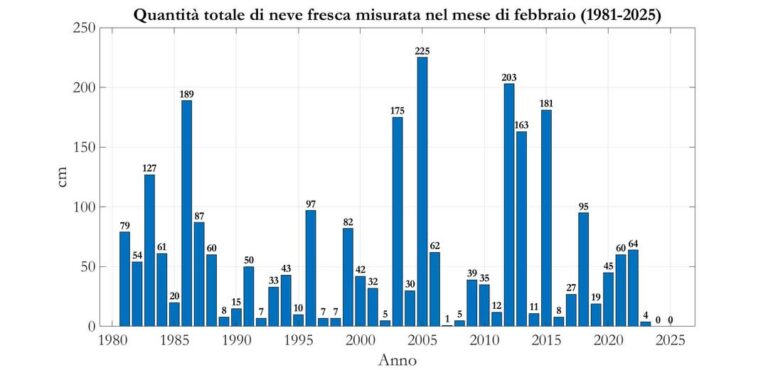 Febbraio senza neve al di sotto dei 1600 metri: e’ il secondo anno di fila