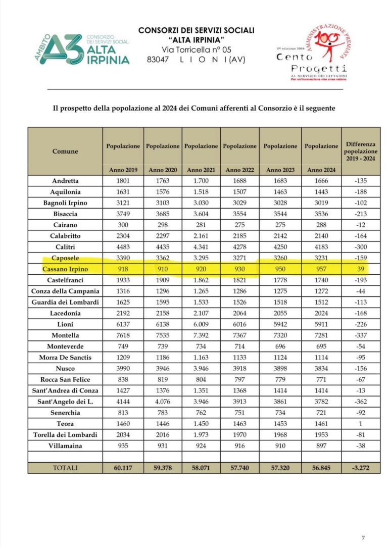 Calo demografico in Alta Irpinia: perdita di oltre 3.000 abitanti in cinque anni