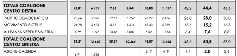 Sondaggio Ghisleri/ 2: Centrosinistra-M5S oltre il 50% ad Avellino