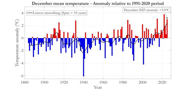 Dicembre 2025 il terzo più caldo dalla fine dell’Ottocento a oggi
