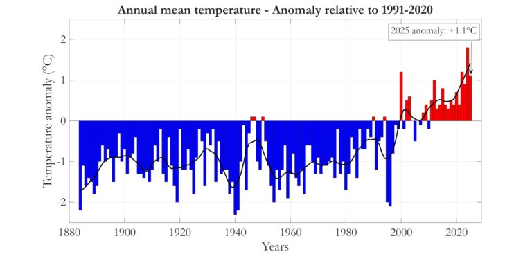2025: il terzo anno più caldo della serie storica di Montevergine