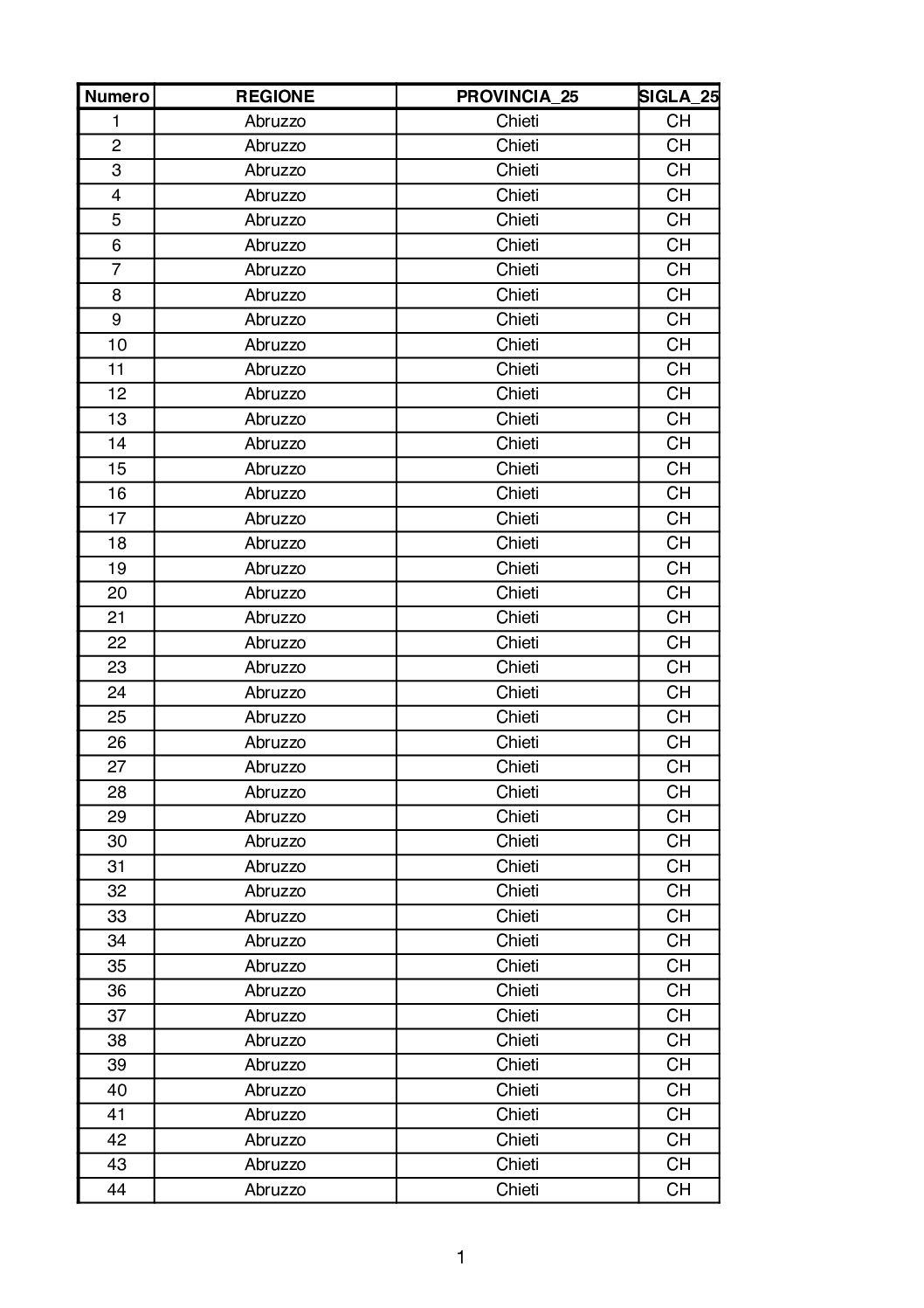 Decreto Montagna, Aquino: “Soddisfazione per riconoscimento di 111 su 118 Comuni irpini”