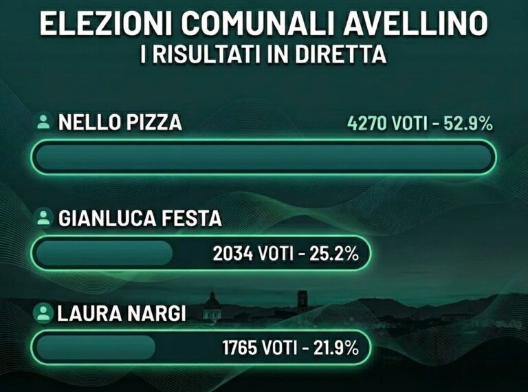Elezioni comunali, Pizza oltre il 52%: cauto ottimismo dalla sede del Pd